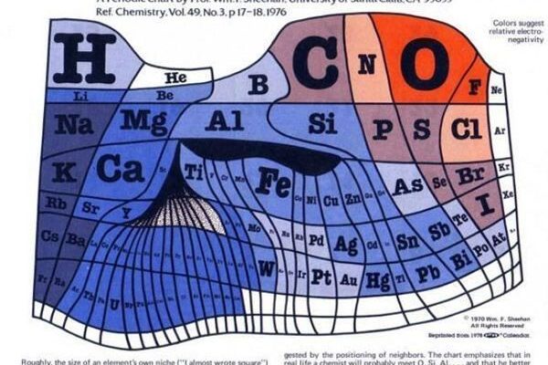 tabla periodica segun abundancia