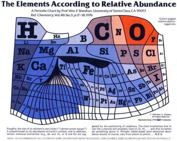 tabla periodica segun abundancia