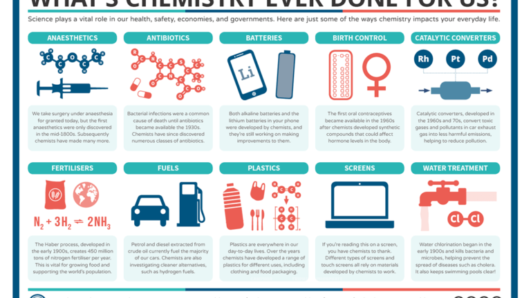 Whats-Chemistry-Ever-Done-For-Us B-