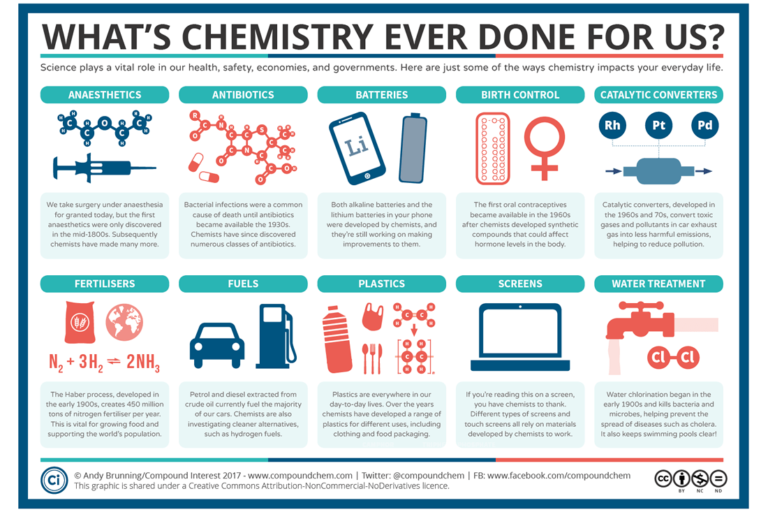 Whats-Chemistry-Ever-Done-For-Us B-