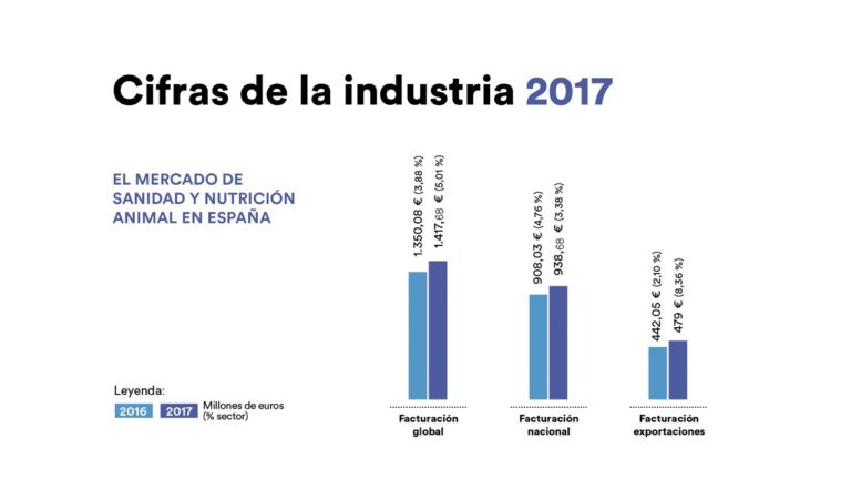 Datos económicos industria española sanidad animal 2017