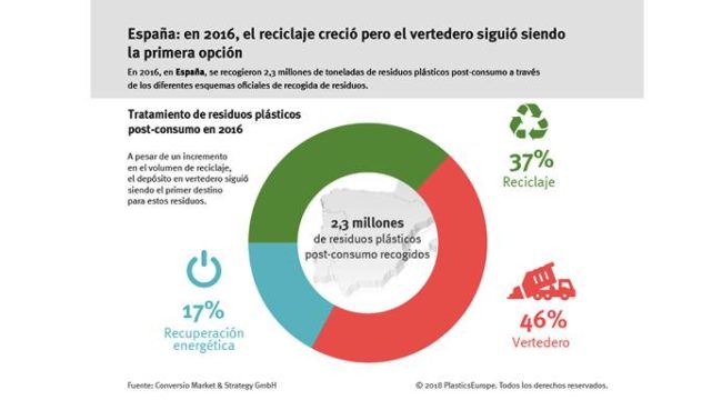Tratamiento de residuos plásticos en España