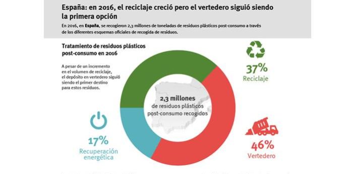 Tratamiento de residuos plásticos en España