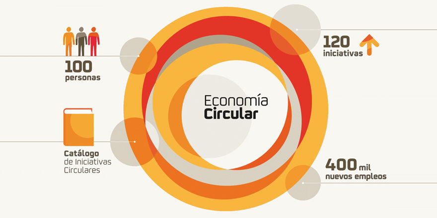 Avanzar hacia una economía circular es una prioridad para Repsol, que impulsa en la compañía una estrategia que incluye diversos proyectos
