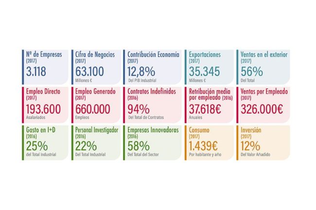 Principales magnitudes del sector químico español – cierre 2017 y últimos datos disponibles