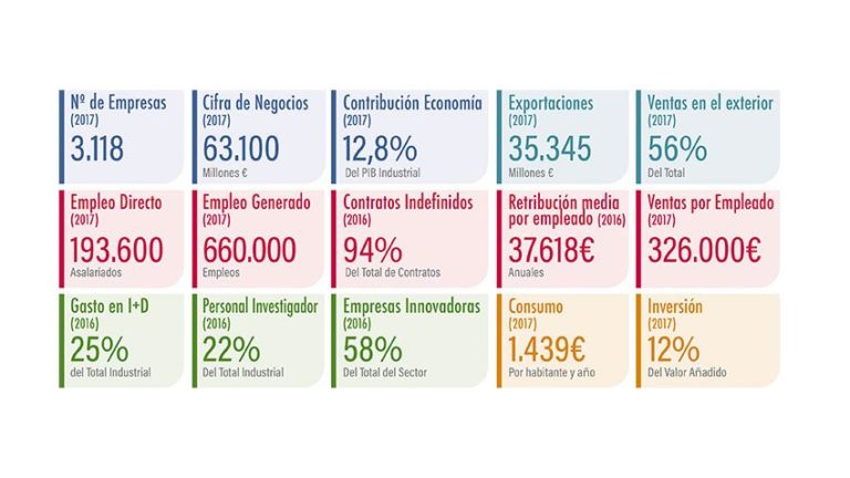 Principales magnitudes del sector químico español – cierre 2017 y últimos datos disponibles