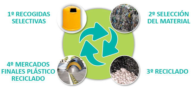 Reanimar puerta Descarga El plástico reciclado supera al depositado en vertedero por primera vez en  España – Foro Química y Sociedad