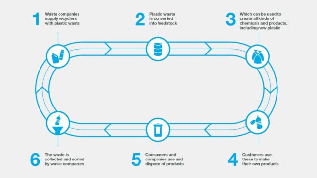 chemcycling-infographic.jpg.dynamic.930w523h.be483bf4836cf7c64dcbdda3edb65ce495b72686