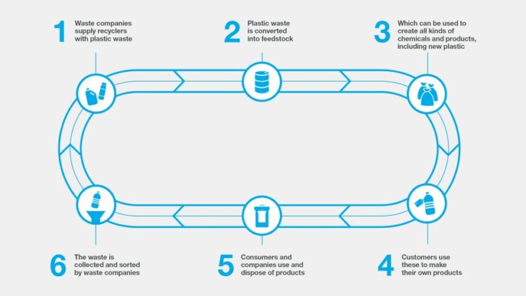 chemcycling-infographic.jpg.dynamic.930w523h.be483bf4836cf7c64dcbdda3edb65ce495b72686