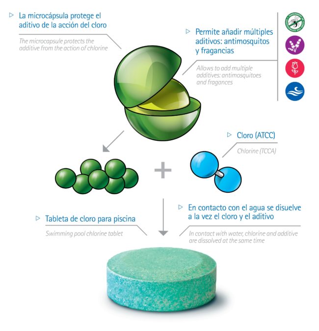 Ercros gráfico microencapsulación con letra