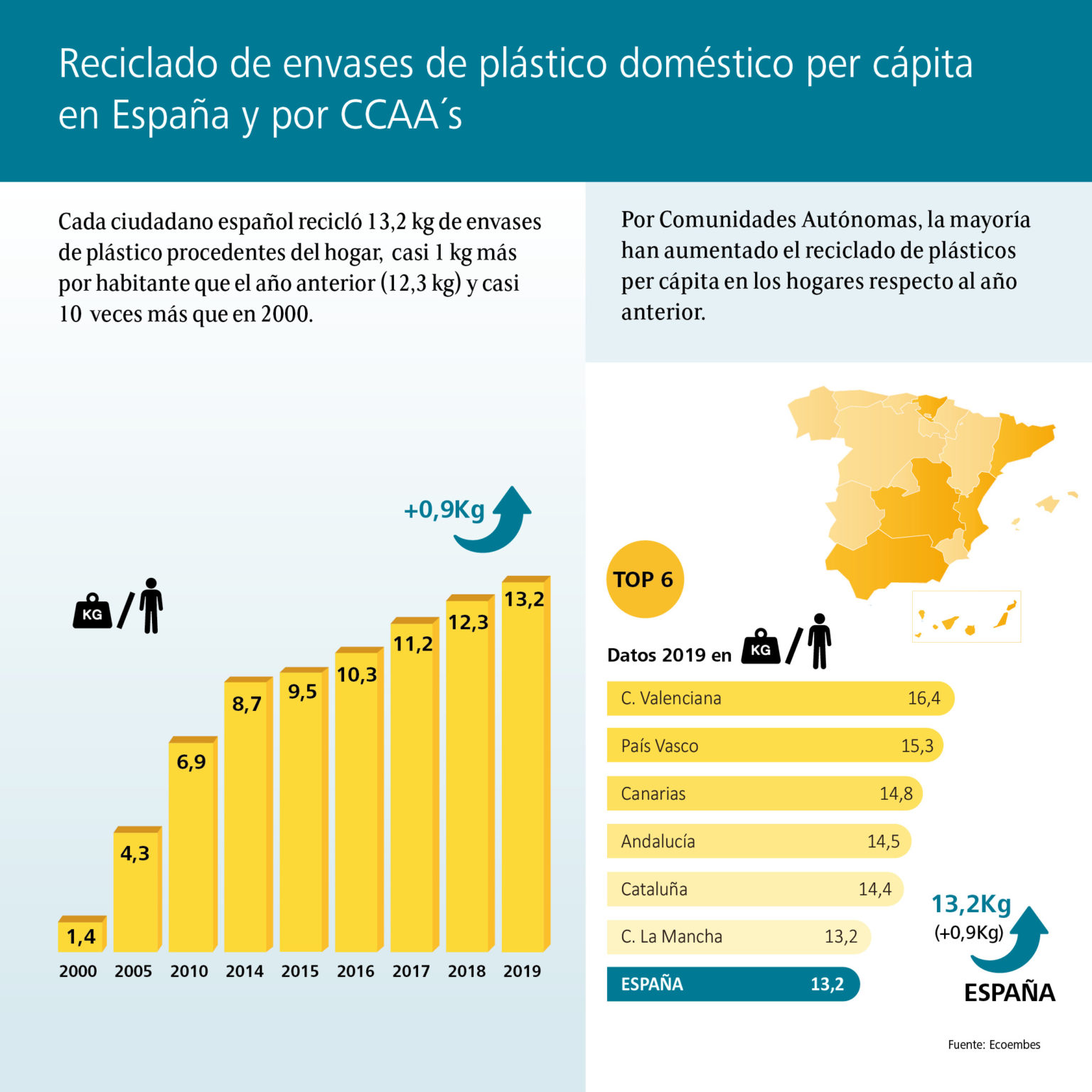 Crece un 8% el reciclado de envases plásticos del hogar en España ...