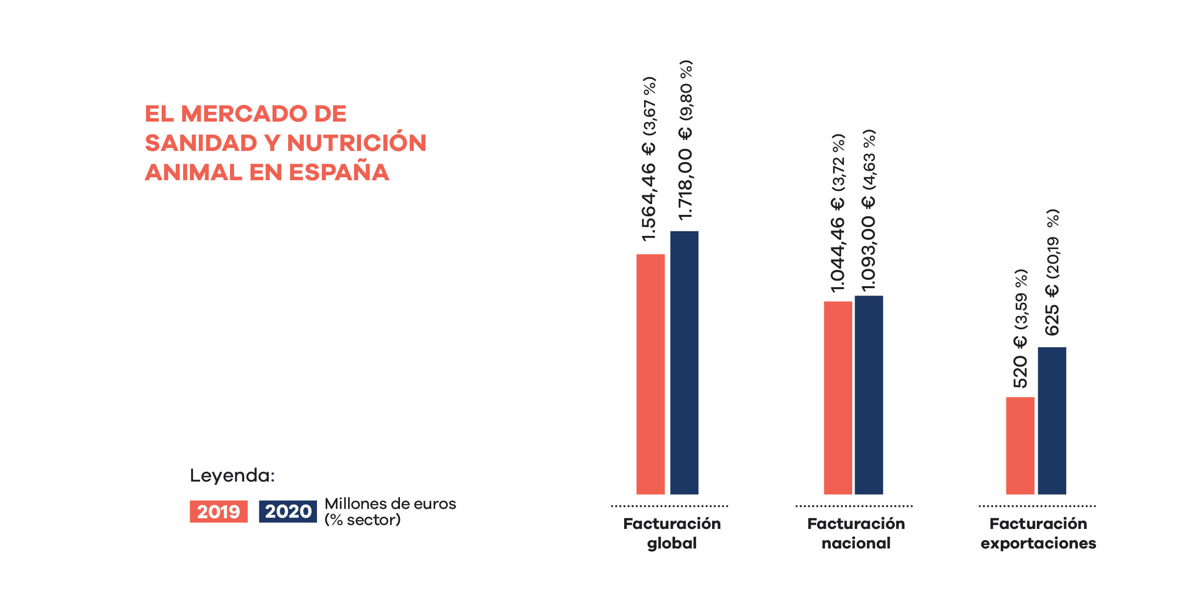 Cifras del sector sanidad animal 2020