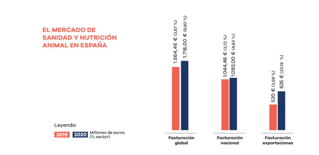 Cifras del sector sanidad animal 2020