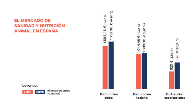 Cifras del sector sanidad animal 2020
