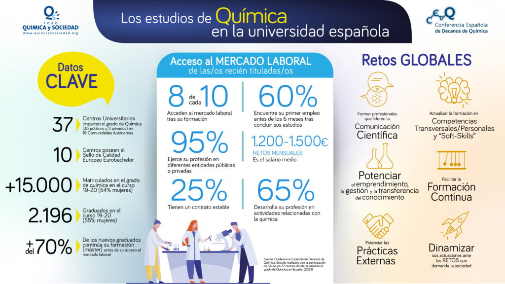 El primer estudio sobre el estado de la Química en la Universidad española pone de relieve la