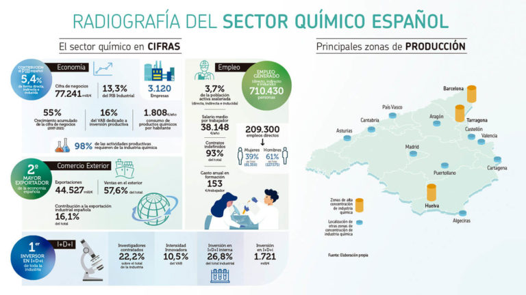 radiografia-del-sector-quimico-espanol