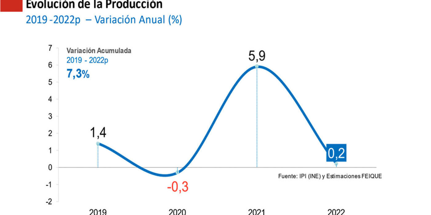 evolucion-de-la-produccion