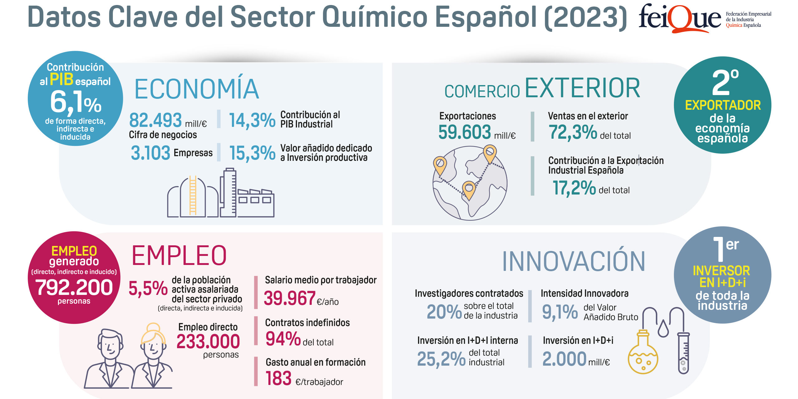 Datos Clave 2024 La caída de la demanda redujo la cifra de negocios del sector químico un 8,2% en 2023, ajustando los fuertes incrementos experimentados en 2021 y 2022