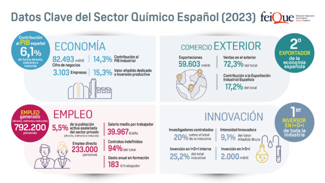 La caída de la demanda redujo la cifra de negocios del sector químico un 8,2% en 2023, ajustando los fuertes incrementos experimentados en 2021 y 2022