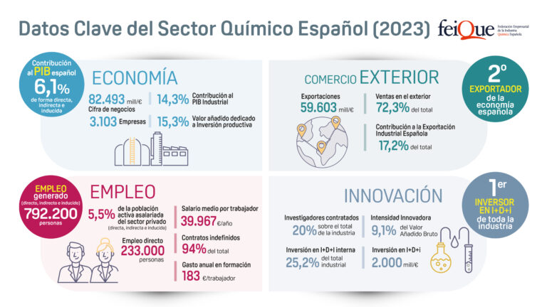 La caída de la demanda redujo la cifra de negocios del sector químico un 8,2% en 2023, ajustando los fuertes incrementos experimentados en 2021 y 2022
